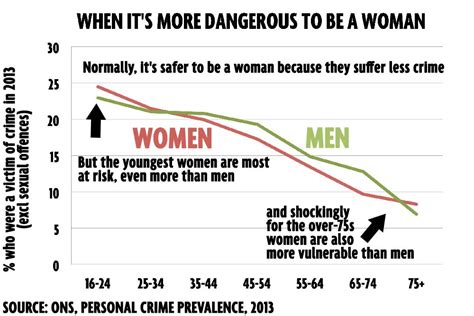 Are Men Or Women More Likely To Be Hit By .